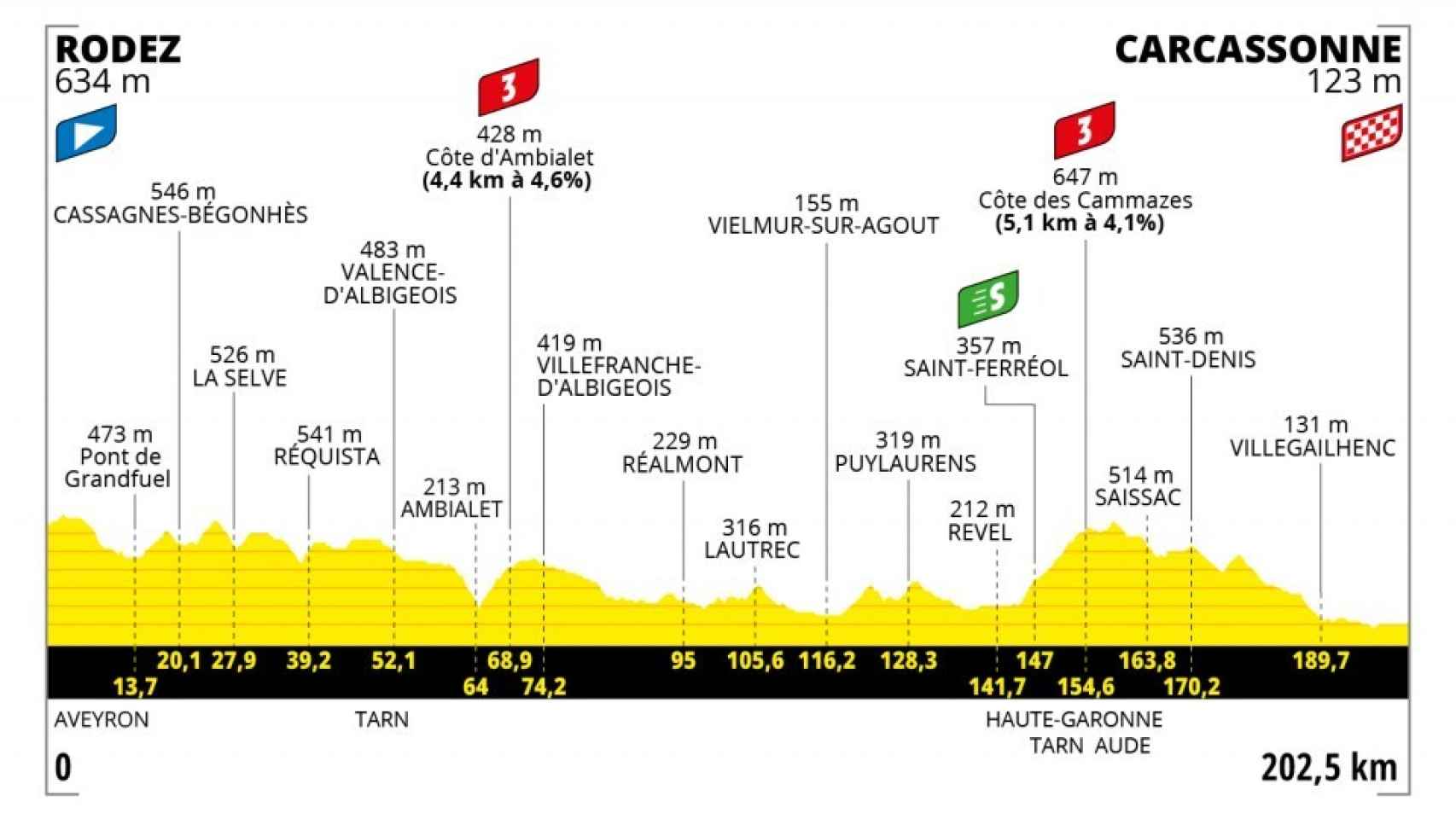 Tour de Francia 2022 hoy, Resumen y clasificación de la etapa 15 con
